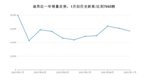 2021年11月大众途昂销量怎么样？ 在30-35万排名如何？