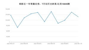 2021年11月本田皓影销量多少？ 全国销量分布如何？