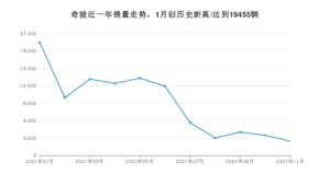 2021年11月日产奇骏销量多少？ 全国销量分布如何？