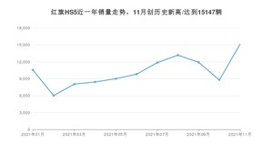 2021年11月红旗HS5销量如何？ 在SUV中排名怎么样？