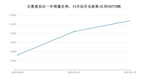 2021年11月五菱星辰销量多少？ 全国销量分布如何？