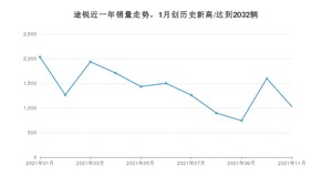 大众途锐 2021年11月份销量数据发布 共1025台