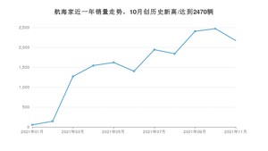 2021年11月林肯航海家销量 近几月销量走势一览