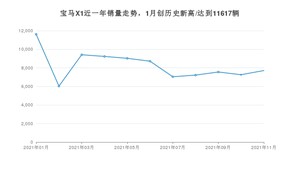 宝马X1 2021年11月份销量数据发布 共7710台