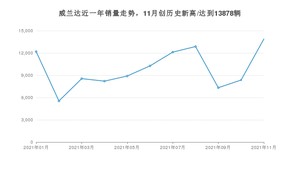 2021年11月丰田威兰达销量 近几月销量走势一览