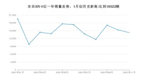 2021年11月本田XR-V销量 近几月销量走势一览