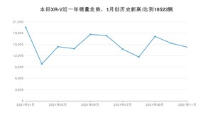 2021年11月本田XR-V销量 近几月销量走势一览