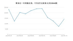 2021年11月丰田雷凌销量多少？ 全国销量分布如何？