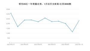 2021年11月领克05销量 近几月销量走势一览