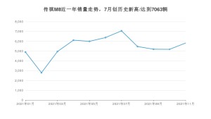 广汽传祺传祺M8 2021年11月份销量数据发布 共5818台