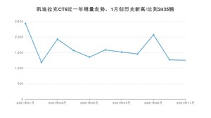 2021年11月凯迪拉克CT6销量怎么样？ 在35-40万排名如何？