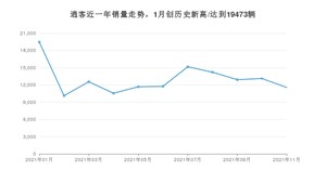 2021年11月日产逍客销量如何？ 在SUV中排名怎么样？