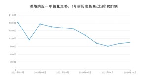 2021年11月大众桑塔纳销量如何？ 在紧凑型车中排名怎么样？