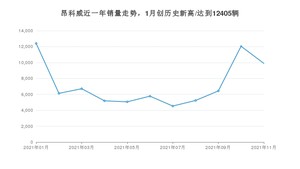 2021年11月别克昂科威销量怎么样？ 在15-20万排名如何？