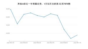 2021年11月奔驰A级销量如何？ 在紧凑型车中排名怎么样？