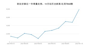 2021年11月欧拉好猫销量怎么样？ 在10-15万排名如何？