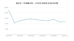 2021年11月长安逸动销量如何？ 在紧凑型车中排名怎么样？