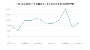 2021年11月一汽-大众CC销量 近几月销量走势一览