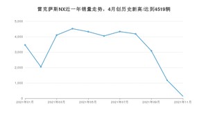 雷克萨斯NX 2021年11月份销量数据发布 共140台
