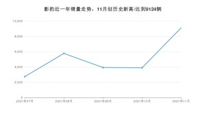 2021年11月广汽传祺影豹销量多少？ 全国销量分布如何？