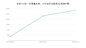 东风启辰启辰大V 2021年11月份销量数据发布 共2877台
