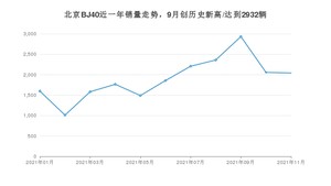 2021年11月北京BJ40销量怎么样？ 在15-20万排名如何？