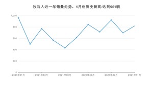 2021年11月Jeep牧马人销量多少？ 全国销量分布如何？