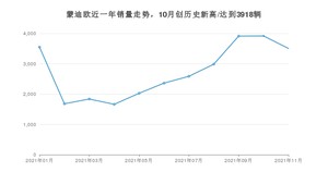 2021年11月福特蒙迪欧销量 近几月销量走势一览