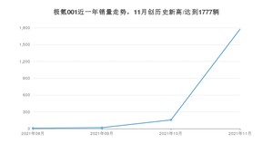 2021年11月极氪001销量 近几月销量走势一览