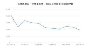 2021年11月五菱凯捷销量多少？ 全国销量分布如何？