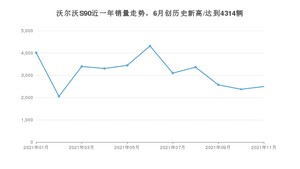 2021年11月沃尔沃S90销量多少？ 全国销量分布如何？