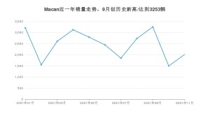 2021年11月保时捷Macan销量 近几月销量走势一览