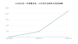 2021年11月大众ID.3销量 近几月销量走势一览