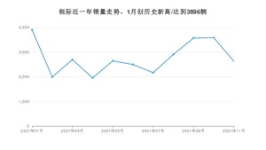 2021年11月福特锐际销量 近几月销量走势一览