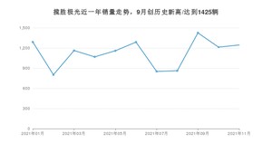 2021年11月路虎揽胜极光销量多少？ 全国销量分布如何？