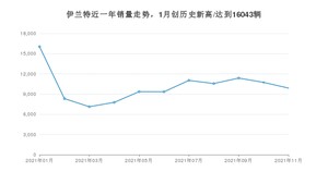 2021年11月现代伊兰特销量如何？ 在紧凑型车中排名怎么样？