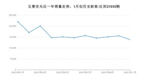 2021年11月五菱宏光销量怎么样？ 在5-10万排名如何？