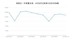 2021年11月本田缤智销量多少？ 全国销量分布如何？