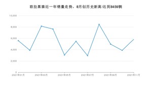 欧拉黑猫 2021年11月份销量数据发布 共5818台