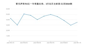 2021年11月雷克萨斯RX销量如何？ 在SUV中排名怎么样？