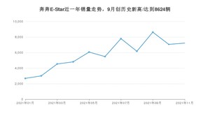 2021年11月长安奔奔E-Star销量多少？ 全国销量分布如何？