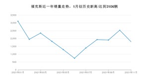 2021年11月福特福克斯销量如何？ 在紧凑型车中排名怎么样？