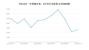 2021年11月大众POLO销量如何？ 在小型车中排名怎么样？