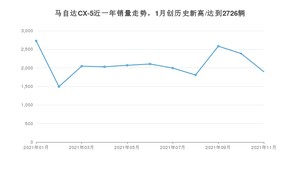 马自达CX-5 2021年11月份销量数据发布 共1896台