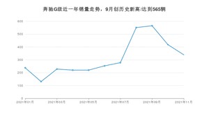 2021年11月奔驰G级销量如何？ 在SUV中排名怎么样？