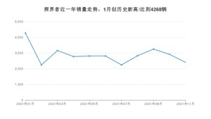 雪佛兰探界者 2021年11月份销量数据发布 共2401台