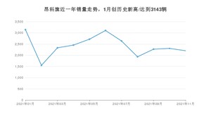 2021年11月别克昂科旗销量多少？ 全国销量分布如何？