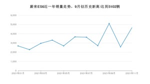 2021年11月蔚来ES6销量怎么样？ 在40-45万排名如何？