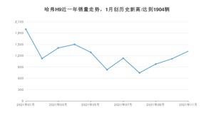 2021年11月哈弗H9销量如何？ 在SUV中排名怎么样？