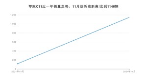 2021年11月零跑汽车零跑C11销量 近几月销量走势一览